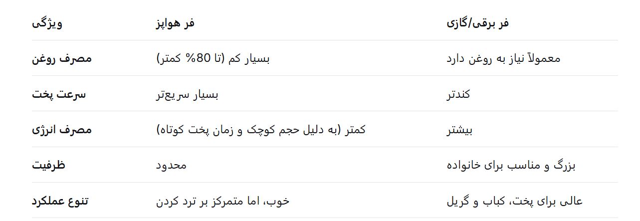 فر هواپز در مقایسه با فر برقی و گازی در فروشگاه سینک گرانیتی فر هواپز در مقایسه با فر برقی و گازی در فروشگاه سینک گرانیتی